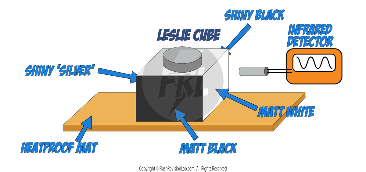 Leslie Cube Set Up